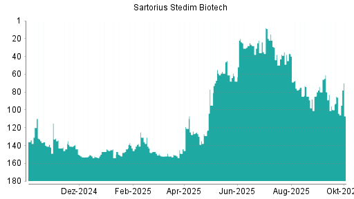 BOTSI®-Advisor Hochstufung Sartorius Stedim Biotech von Rang 65 auf ...