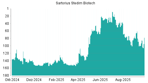 BOTSI®-Advisor Hochstufung Sartorius Stedim Biotech von Rang 95 auf ...