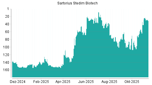 BOTSI®-Advisor Abstufung Sartorius Stedim Biotech von Rang 80 auf ...