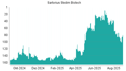 BOTSI®-Advisor Abstufung Sartorius Stedim Biotech von Rang 24 auf ...