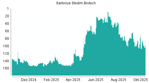 BOTSI®-Advisor Abstufung Sartorius Stedim Biotech von Rang 61 auf ... BOTSI®-Advisor Abstufung Sartorius Stedim Biotech von Rang 61 auf ...