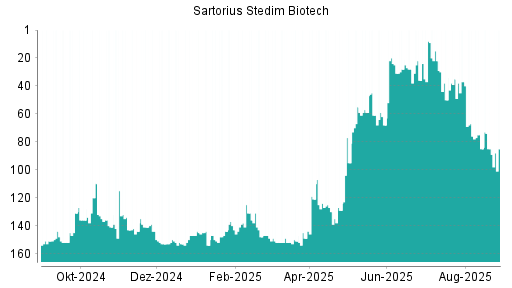 BOTSI®-Advisor Hochstufung Sartorius Stedim Biotech von Rang 38 auf ...