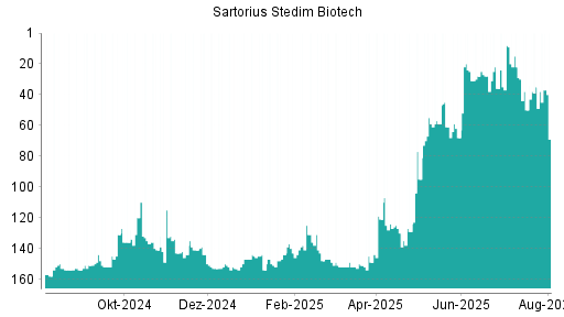 BOTSI®-Advisor Hochstufung Sartorius Stedim Biotech von Rang 46 auf ...