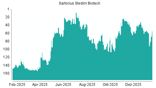 BOTSI®-Advisor Hochstufung Sartorius Stedim Biotech von Rang 64 auf ...