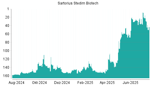 BOTSI®-Advisor Abstufung Sartorius Stedim Biotech von Rang 25 auf ...