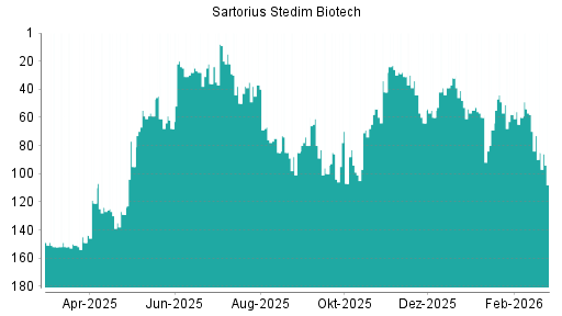 BOTSI®-Advisor Hochstufung Sartorius Stedim Biotech von Rang 97 auf ...