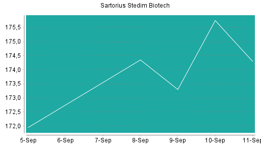 BOTSI®-Advisor Abstufung Sartorius Stedim Biotech von Rang 85 auf ...