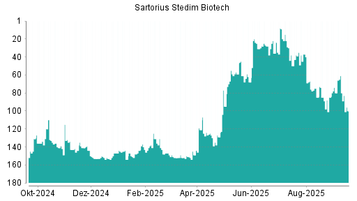BOTSI®-Advisor Abstufung Sartorius Stedim Biotech von Rang 96 auf ...