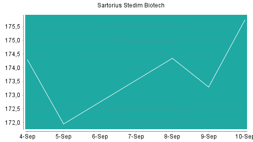 BOTSI®-Advisor Abstufung Sartorius Stedim Biotech von Rang 28 auf ...