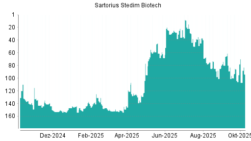BOTSI®-Advisor Hochstufung Sartorius Stedim Biotech von Rang 78 auf Rang 74