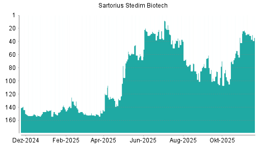 BOTSI®-Advisor Abstufung Sartorius Stedim Biotech von Rang 28 auf ...