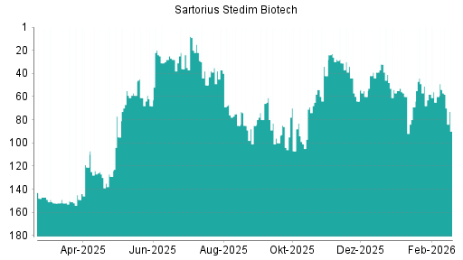 BOTSI®-Advisor Abstufung Sartorius Stedim Biotech von Rang 53 auf ...