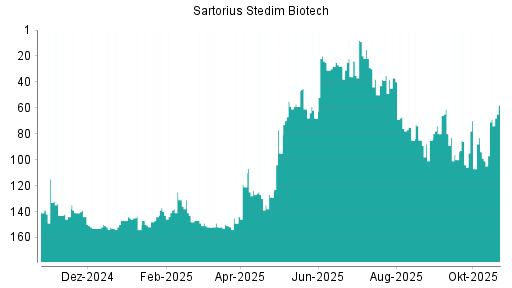 BOTSI®-Advisor Hochstufung Sartorius Stedim Biotech von Rang 93 auf ...