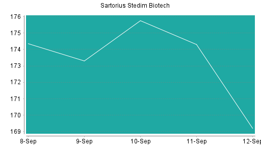 BOTSI®-Advisor belässt Sartorius Stedim Biotech weiter auf ...