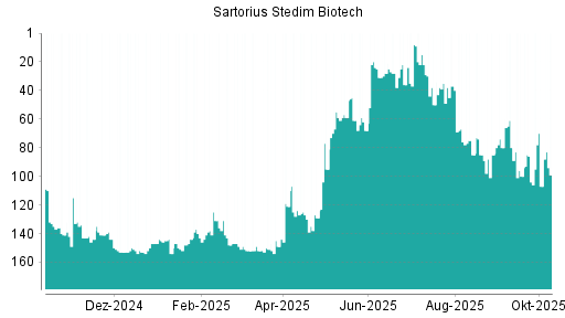 BOTSI®-Advisor Abstufung Sartorius Stedim Biotech von Rang 60 auf ... BOTSI®-Advisor Abstufung Sartorius Stedim Biotech von Rang 60 auf ...