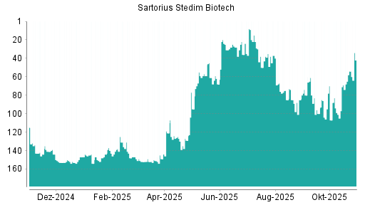 BOTSI®-Advisor belässt Sartorius Stedim Biotech weiter auf ...