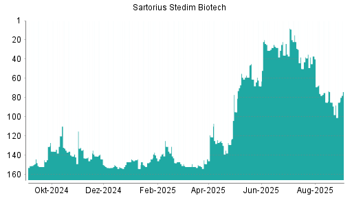 BOTSI®-Advisor Abstufung Sartorius Stedim Biotech von Rang 9 auf ...