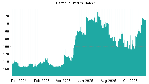 BOTSI®-Advisor Hochstufung Sartorius Stedim Biotech von Rang 89 auf ...