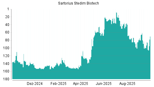 BOTSI®-Advisor Abstufung Sartorius Stedim Biotech von Rang 40 auf ...