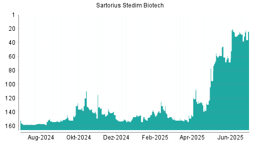 BOTSI®-Advisor Hochstufung Sartorius Stedim Biotech von Rang 25 auf ...