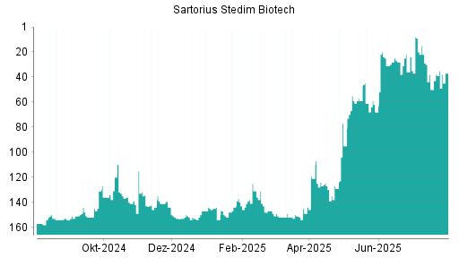 BOTSI®-Advisor belässt Sartorius Stedim Biotech weiter auf ...