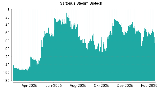 BOTSI®-Advisor Abstufung Sartorius Stedim Biotech von Rang 70 auf ...