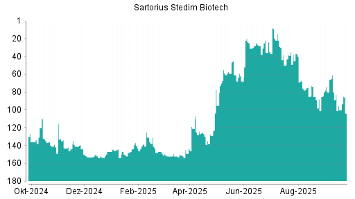 BOTSI®-Advisor Hochstufung Sartorius Stedim Biotech von Rang 93 auf ...