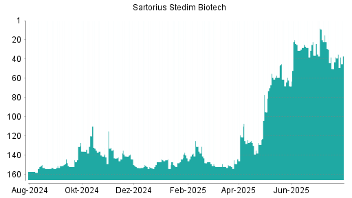 BOTSI®-Advisor Hochstufung Sartorius Stedim Biotech von Rang 49 auf ...