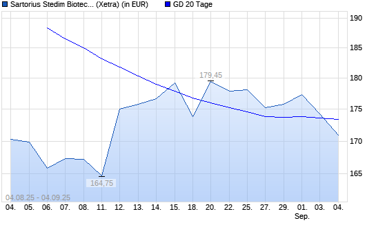 Sartorius Stedim Biotech-Aktie unter 20-Tage-Linie