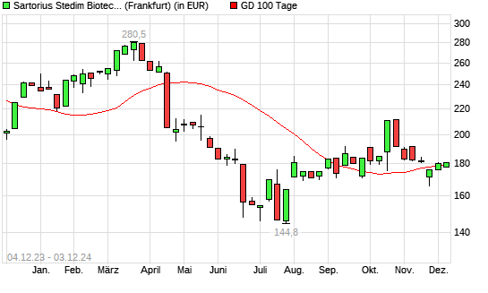 Sartorius Stedim Biotech-Aktie unter 100-Tage-Linie