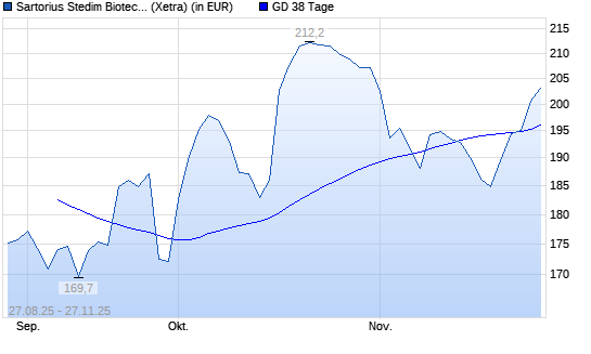 Sartorius Stedim Biotech-Aktie über 38-Tage-Linie