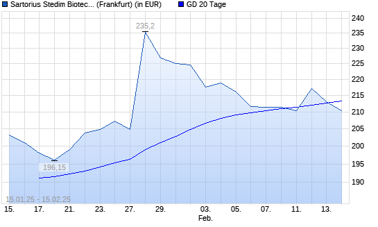 Sartorius Stedim Biotech-Aktie unter 20-Tage-Linie