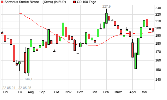 Sartorius Stedim Biotech-Aktie unter 100-Tage-Linie