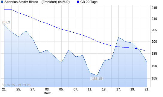 Sartorius Stedim Biotech-Aktie unter 20-Tage-Linie