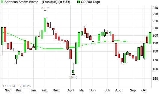 Sartorius Stedim Biotech-Aktie über 200-Tage-Linie