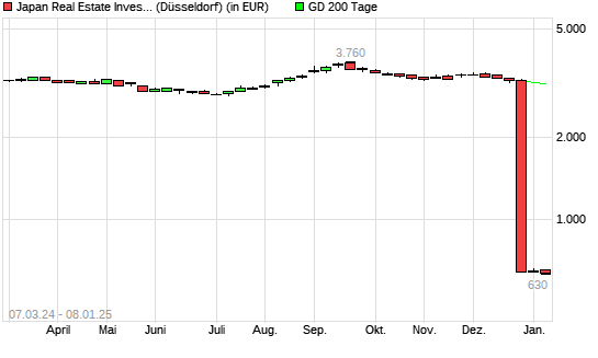 Japan Real Estate Investment-Aktie unter 200-Tage-Linie