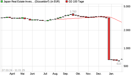 Japan Real Estate Investment-Aktie unter 100-Tage-Linie