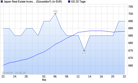 Japan Real Estate Investment-Aktie über 20-Tage-Linie