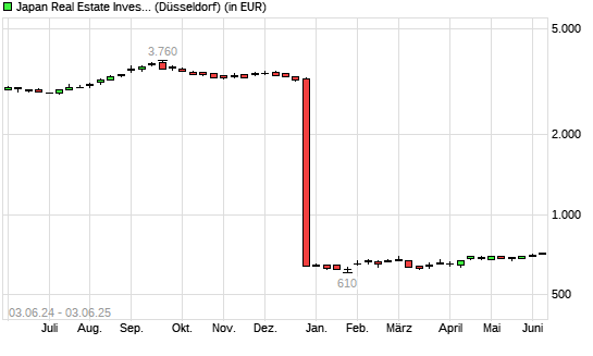 Japan Real Estate Investment-Aktie mit neuem 6-Monats-Hoch