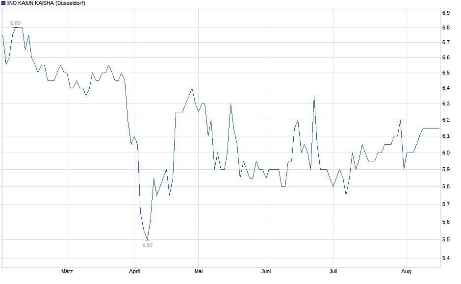 Chart