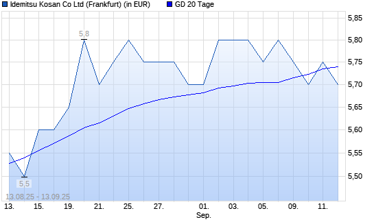 Idemitsu Kosan-Aktie unter 20-Tage-Linie