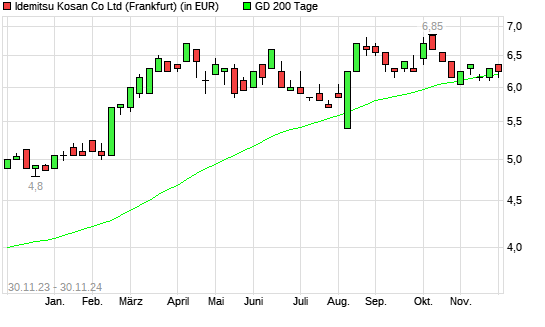 Idemitsu Kosan-Aktie über 200-Tage-Linie
