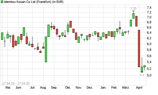 Idemitsu Kosan-Aktie mit neuem 12-Monats-Tief