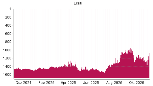BOTSI®-Advisor Abstufung Eisai von Rang 1340 auf ...