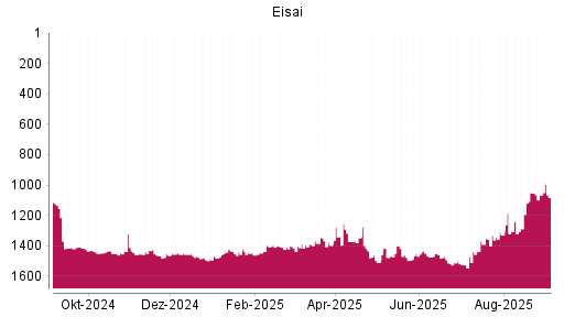 BOTSI®-Advisor Abstufung Eisai von Rang 1066 auf Rang 1082