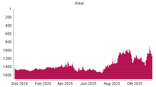 BOTSI®-Advisor Abstufung Eisai von Rang 987 auf ...