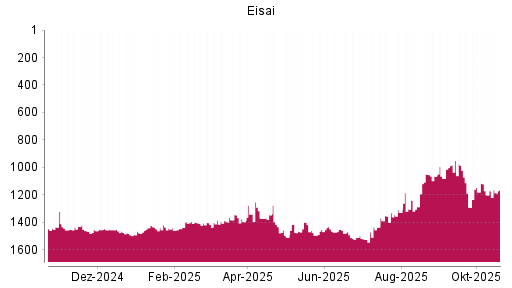 BOTSI®-Advisor Abstufung Eisai von Rang 1051 auf ...