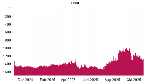BOTSI®-Advisor Hochstufung Eisai von Rang 1451 auf ...
