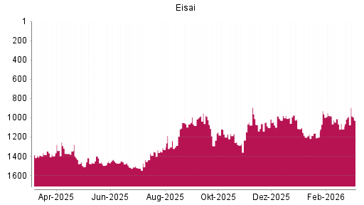 BOTSI®-Advisor Abstufung Eisai von Rang 985 auf ...
