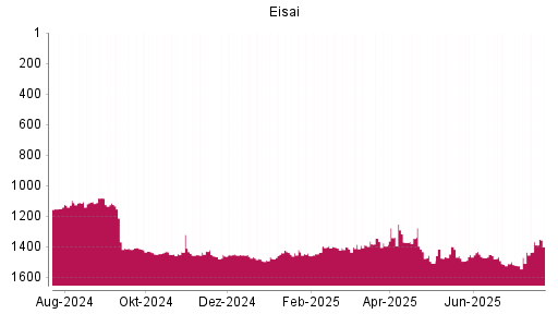 BOTSI®-Advisor Abstufung Eisai von Rang 1466 auf ...